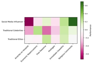 Engagement by topic of the conflict and type of account