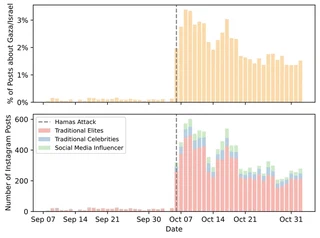 Share of posts on the Israel-Gaza conflict over time, and number of relevant posts by type of account