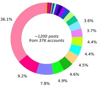 Topics of posts on the Israel-Gaza conflict by traditional celebrities over time