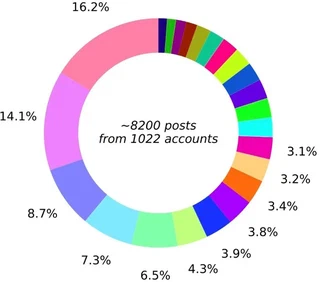 Topics of posts on the Israel-Gaza conflict by traditional elites over time
