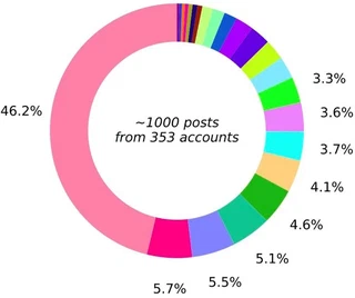 Topics of posts on the Israel-Gaza conflict by social media influencers over time