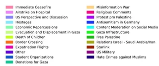 Colour legend for the topics in the three charts above