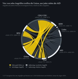 Chord-Diagramm: Angriffe zwischen Parteien auf Instagram