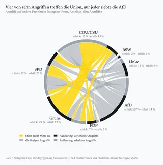 Chord-Diagramm: Angriffe zwischen Parteien auf Instagram
