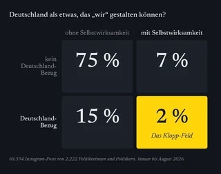 Vierfeldertafel: Nur 2 Prozent der Posts beschreiben Deutschland als etwas, das „wir“ gestalten können.