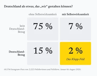 Vierfeldertafel: Nur 2 Prozent der Posts beschreiben Deutschland als etwas, das „wir“ gestalten können.