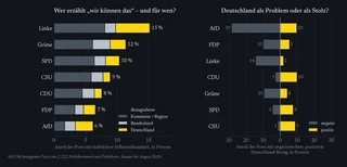 Links: Anteil der Posts mit kollektiver Selbstwirksamkeit nach Partei und Bezugsebene. Rechts: Anteil der Posts mit negativem bzw. positivem Deutschland-Bezug nach Partei.
