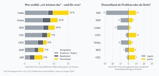 Links: Anteil der Posts mit kollektiver Selbstwirksamkeit nach Partei und Bezugsebene. Rechts: Anteil der Posts mit negativem bzw. positivem Deutschland-Bezug nach Partei.
