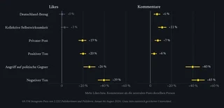 Mehr Likes und Kommentare im Vergleich zu neutralen Posts derselben Person, nach Art des Posts.