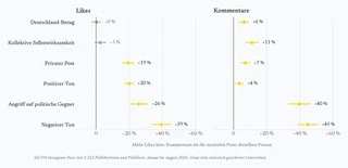 Mehr Likes und Kommentare im Vergleich zu neutralen Posts derselben Person, nach Art des Posts.